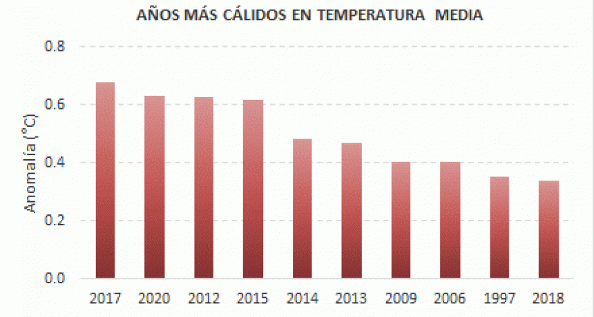 2020 fue el segundo año más cálido en Argentina  