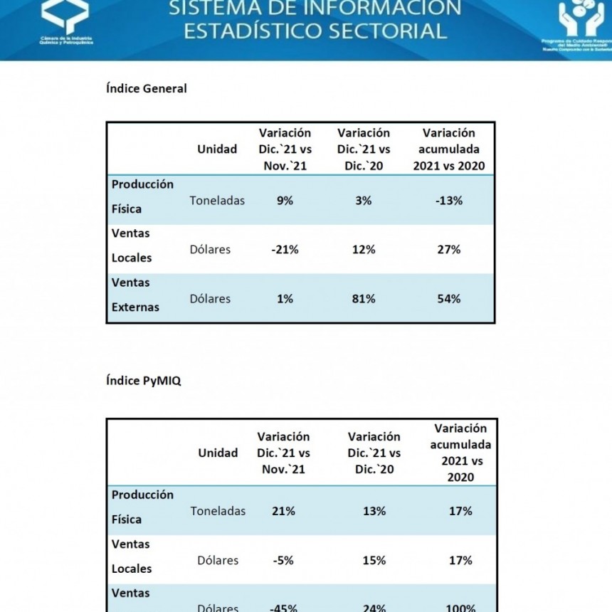 La industria química y petroquímica cerró el 2021 con un leve aumento en la producción y en las exportaciones