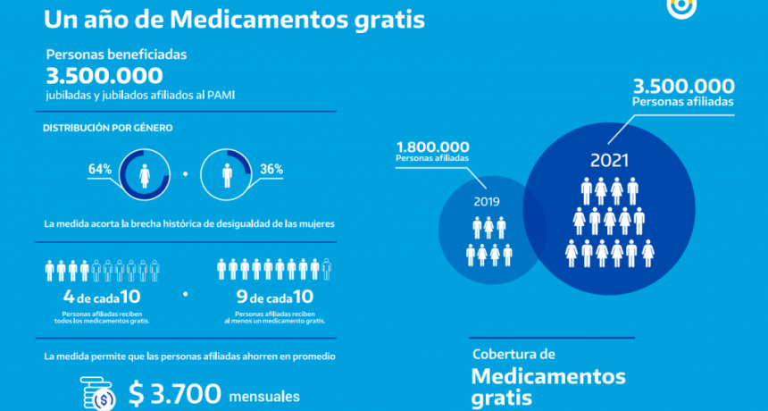 A UN AÑO DEL LANZAMIENTO, EL PLAN MEDICAMENTOS GRATIS DE PAMI LLEGA A 3.500.000 PERSONAS AFILIADAS