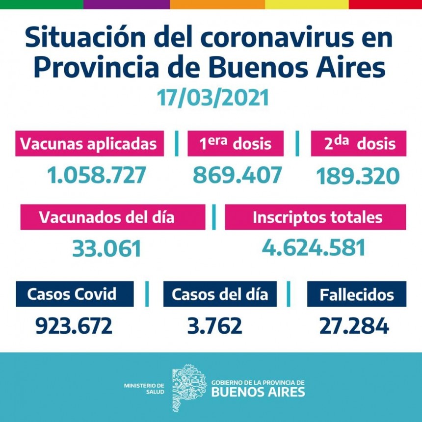 CAMPAÑA BUENOS AIRES VACUNATE - INFORME DE ACTUALIZACIÓN DIARIA