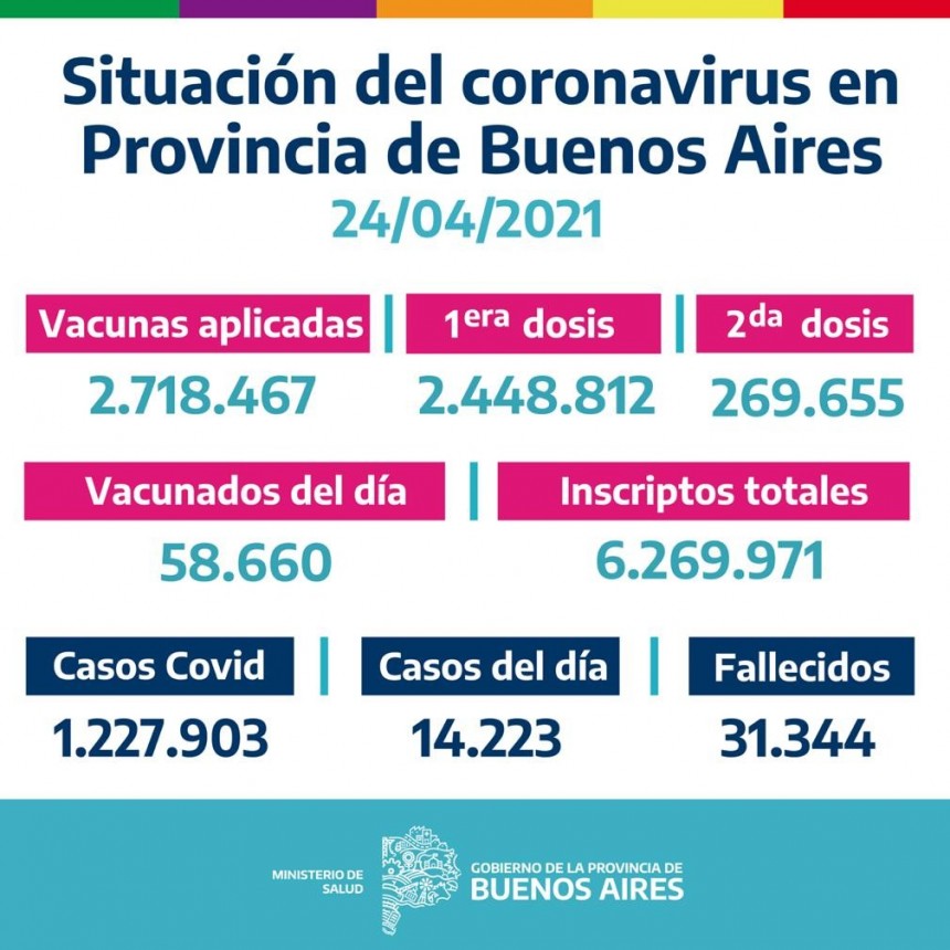 PARTE DE SITUACIÓN SANITARIA -  SARS COVID 19 – PROVINCIA DE BUENOS AIRES
