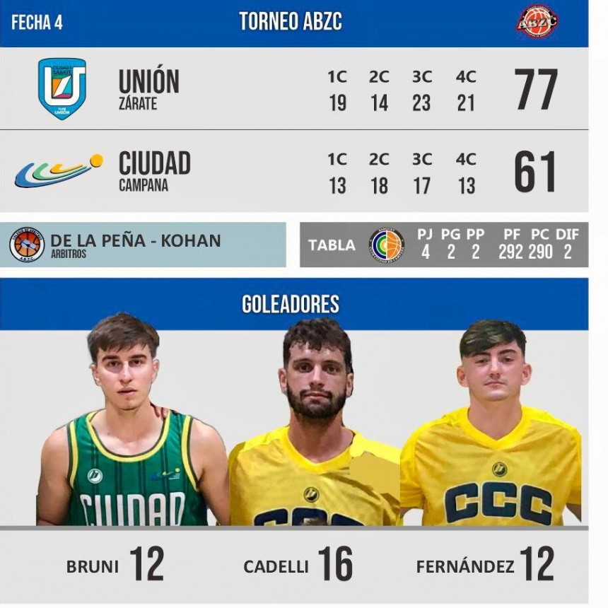 Ciudad de Campana perdió en Zárate