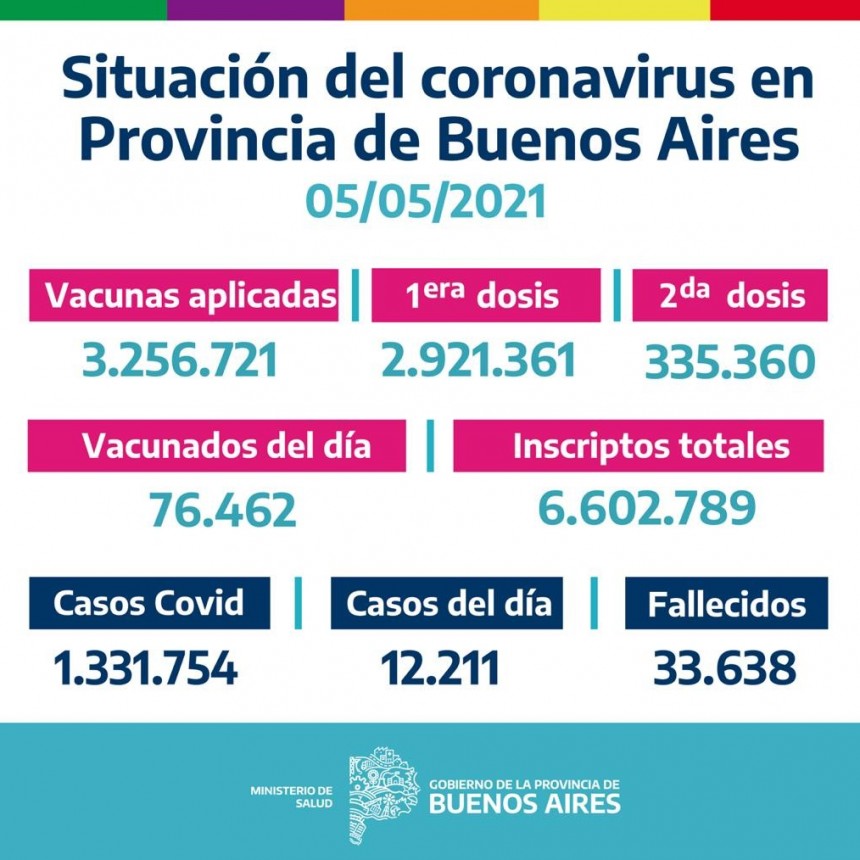 La Provincia vacunó 76.462 bonaerenses el 4/05/2021