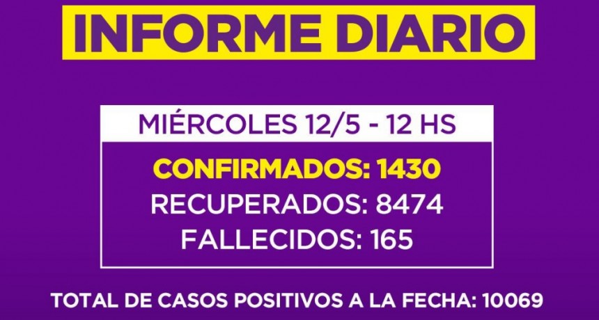 Informe de la Secretaria de Salud de la Municipalidad de Campana : un nuevo fallecido en nuestra Ciudad que superando los 10000 casos