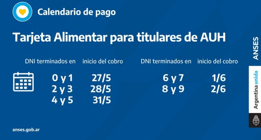 LA ANSES ABONA LA TARJETA ALIMENTAR A BENEFICIARIOS DE LA AUH DE 0 A 6 AÑOS 