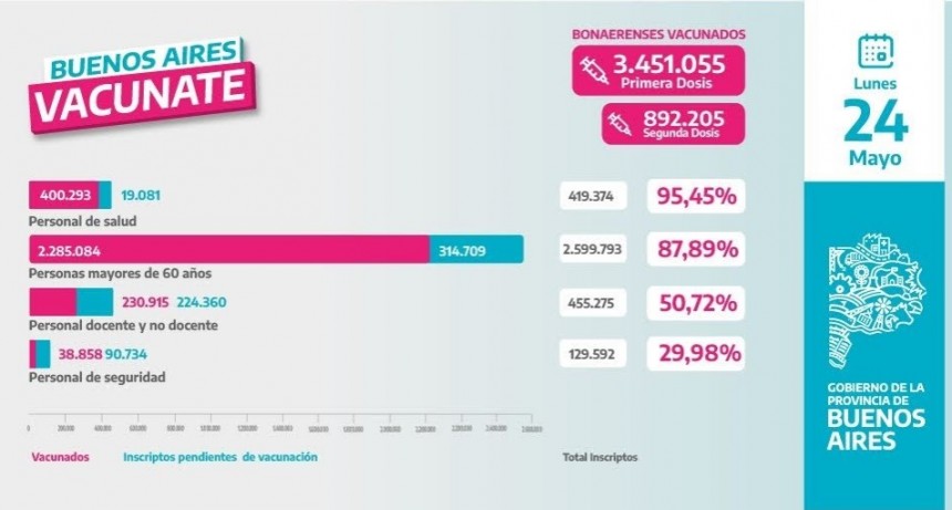 CAMPAÑA BUENOS AIRES VACUNATE - INFORME DE ACTUALIZACIÓN DIARIA
