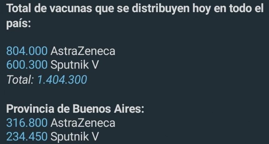 Casi 1.500.000 de vacunas comenzaron a distribuirse en todo el país: 600.300 nuevas dosis de Sputnik V se suman a las 804.000 de AstraZeneca contra el coronavirus