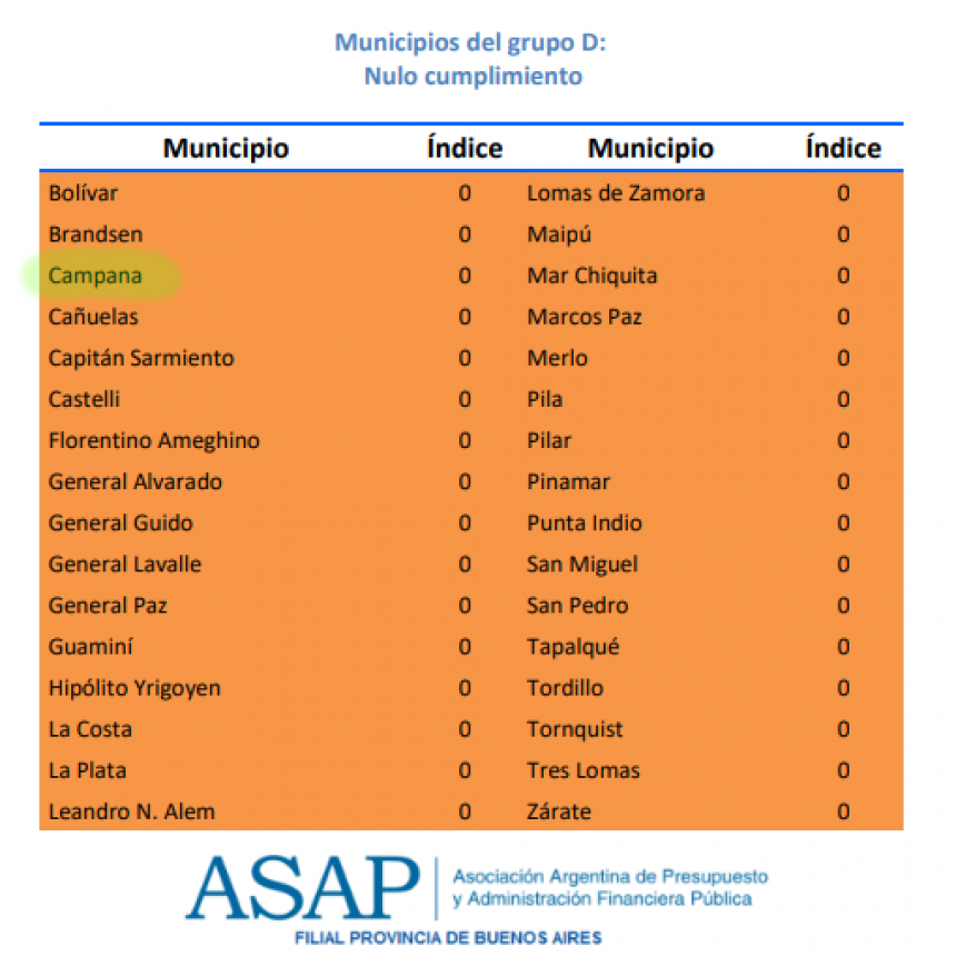 Campana, en el fondo del ranking de  transparencia fiscal municipal