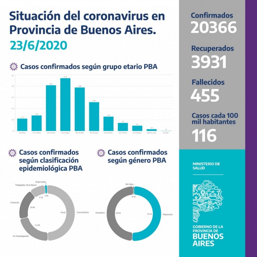 Informe Diario de Coronavirus en la Provincia de Buenos Aires
