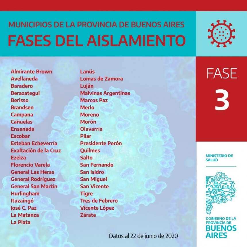 En la actualidad Campana está en Fase 3 en la Provincia de Buenos Aires
