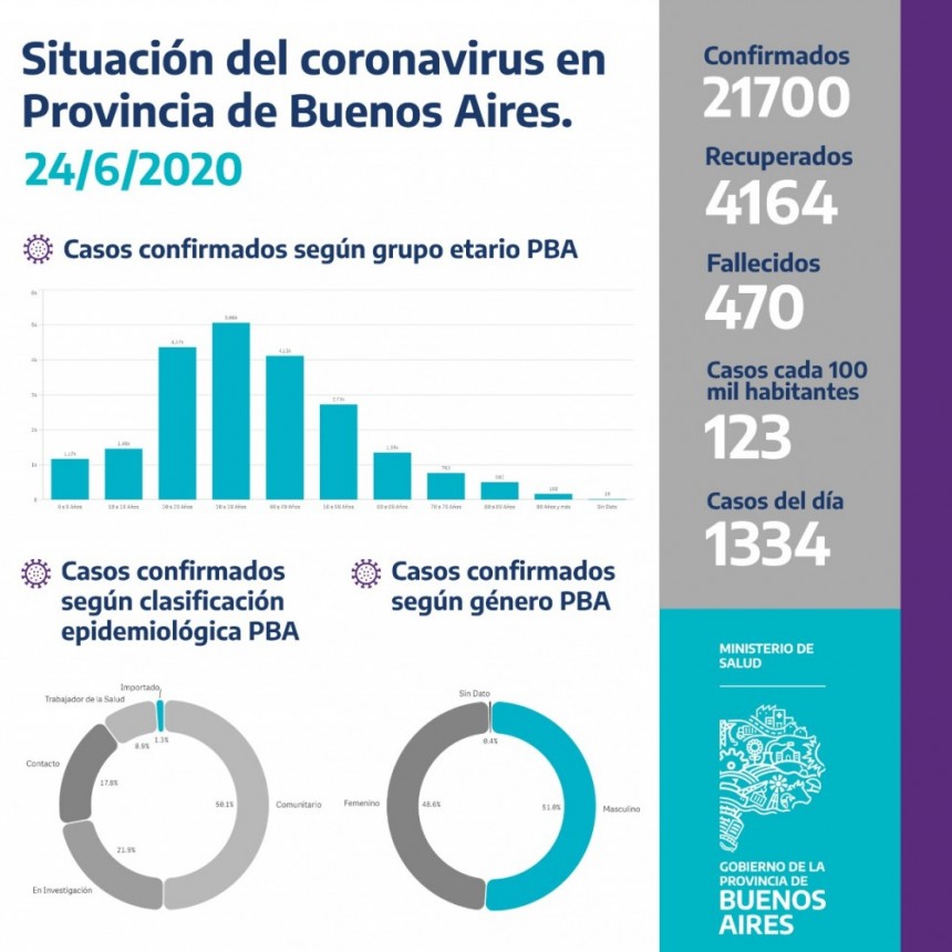 REPORTE DIARIO MATUTINO NRO 203 | SITUACIÓN DE COVID-19 EN ARGENTINA