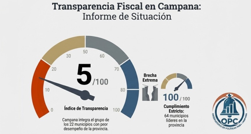Transparencia fiscal: Campana qued&oacute; en el lote de los peores municipios de la provincia por la no publicaci&oacute;n de su presupuesto e informaci&oacute;n financiera