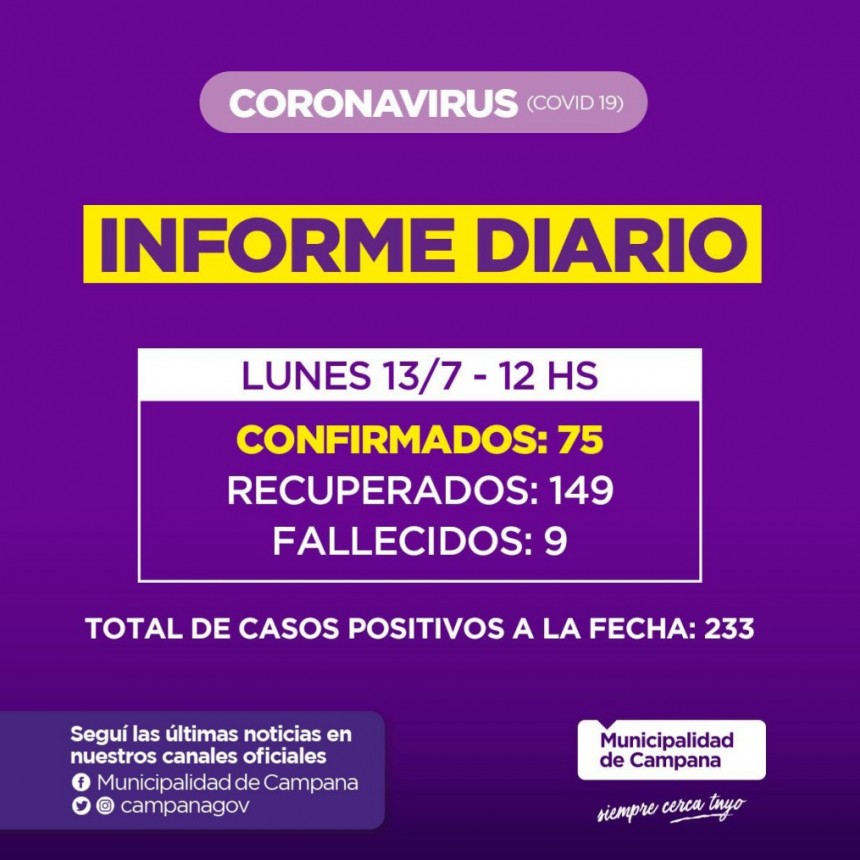20 nuevos casos positivos de Coronavirus en Campana