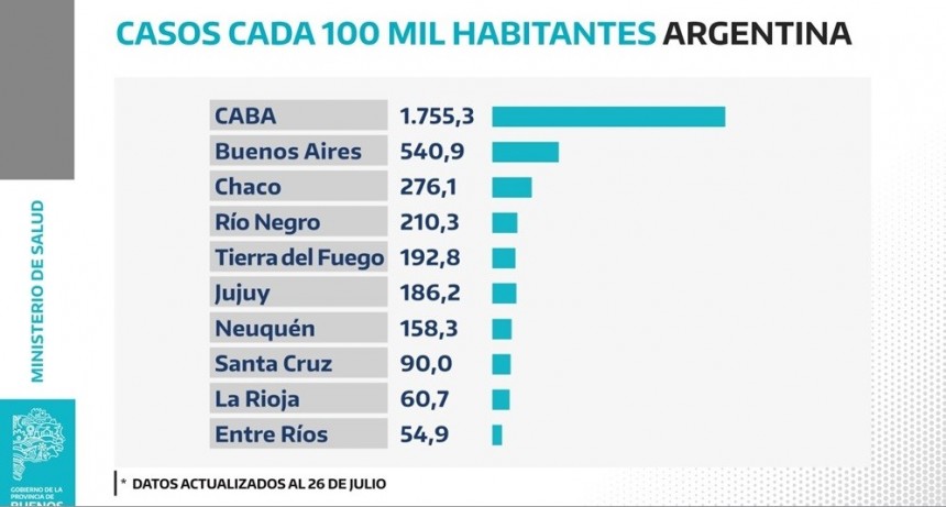 Datos actualizados por el Ministerio de Salud de la Nación 