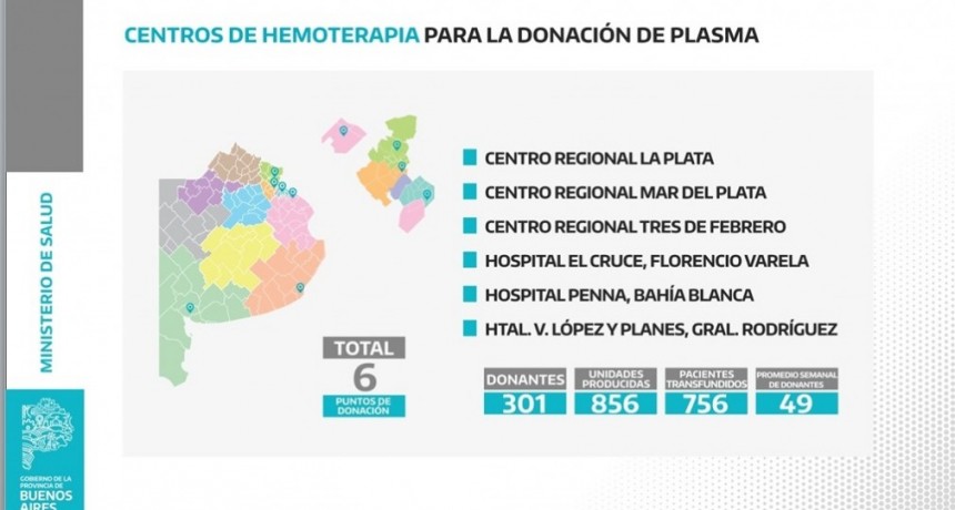 Donación de Plasma : lugares donde se puede realizar la misma