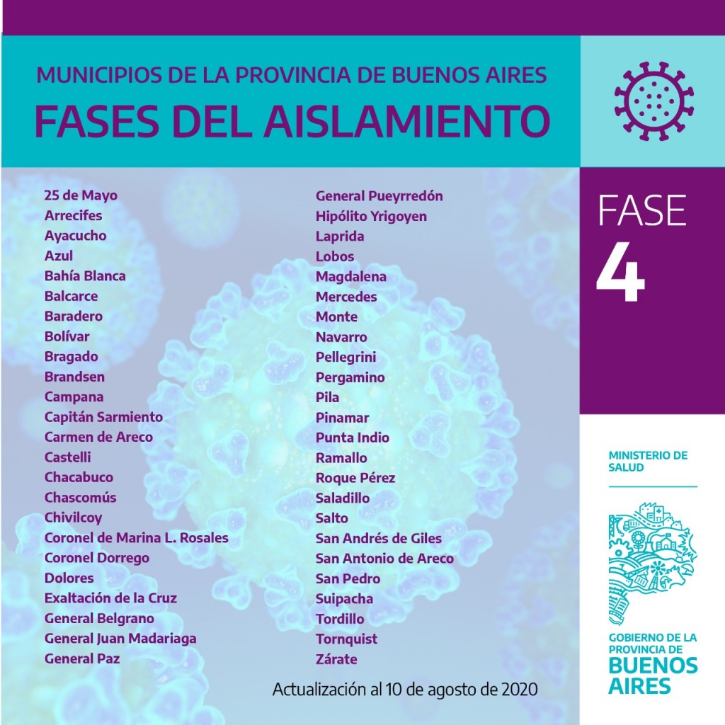  Las nuevas fases del aislamiento social, preventivo y obligatorio que atraviesan los municipios de la Provincia de Buenos Aires.