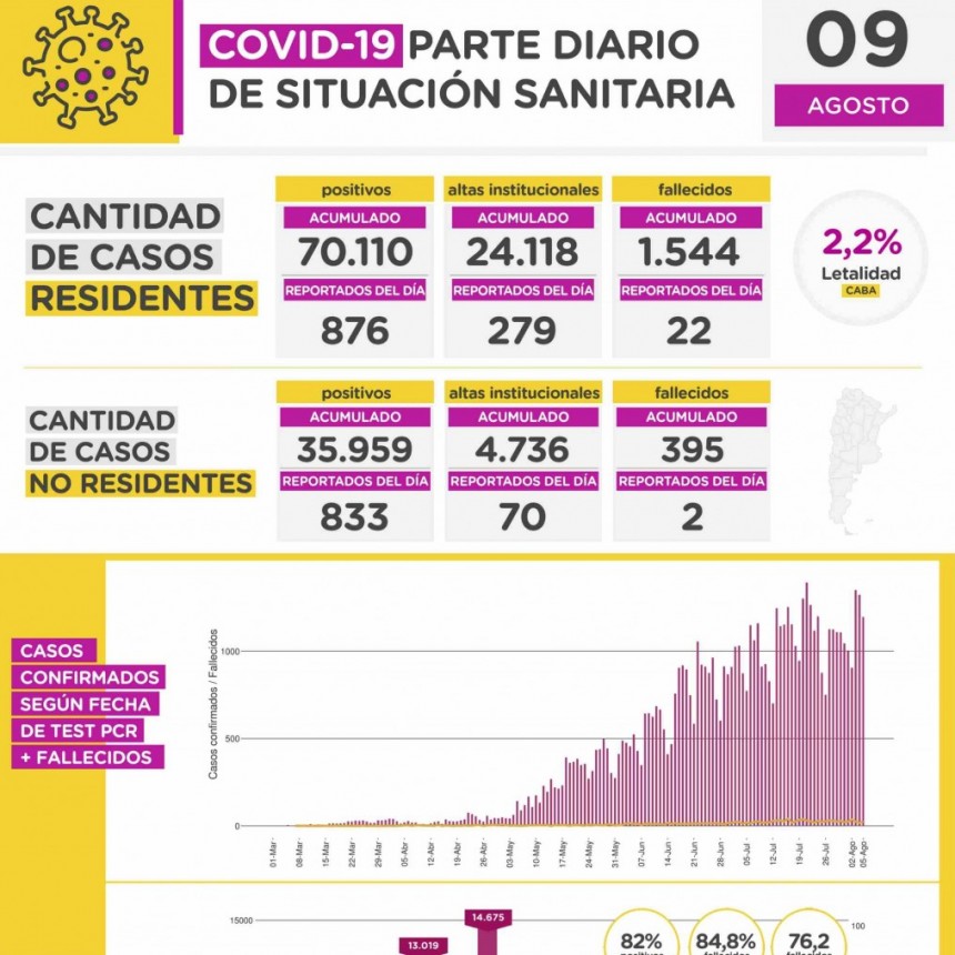 COVID-19: Parte diario de situación sanitaria en la Ciudad de Buenos Aires