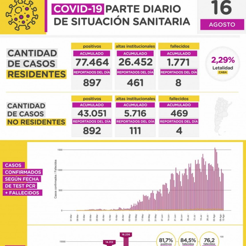 COVID-19: Parte diario de situación sanitaria en la Ciudad de Buenos Aires