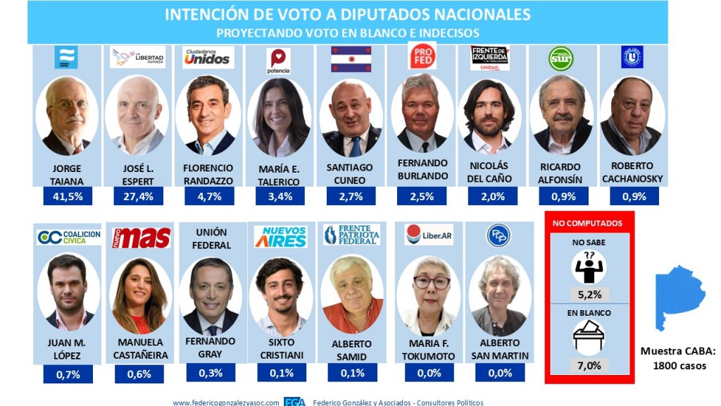 Panorama Electoral en Provincia de Buenos Aires