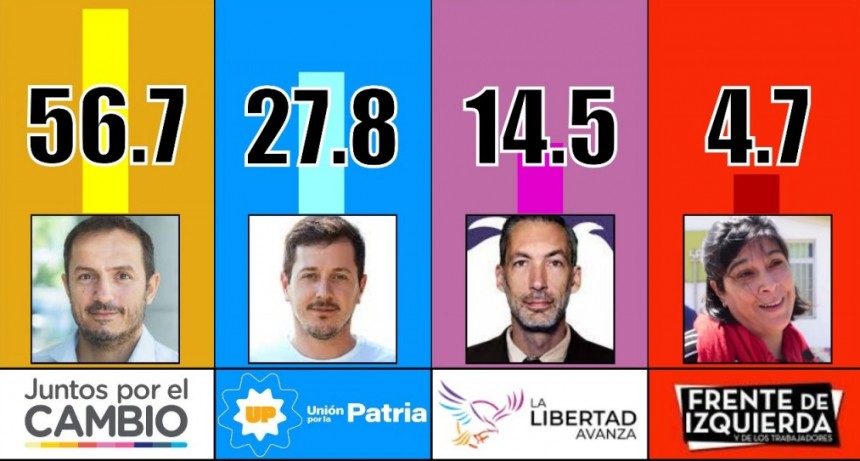 Sebastián Abella logra su tercer mandato como Intendente de Campana