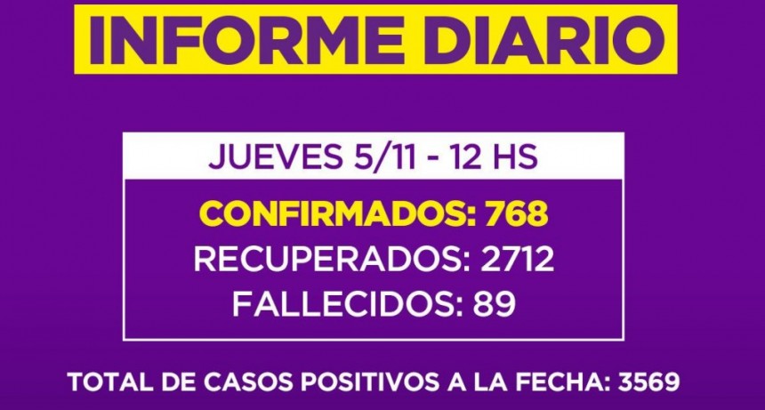 Informe de la Secretaria de Salud de la Municipalidad de Campana : Bajaron los contagios en nuestra Ciudad