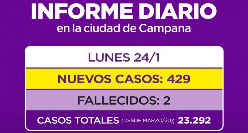 La suba de contagios se mantiene en Campana además de dos nuevos fallecidos