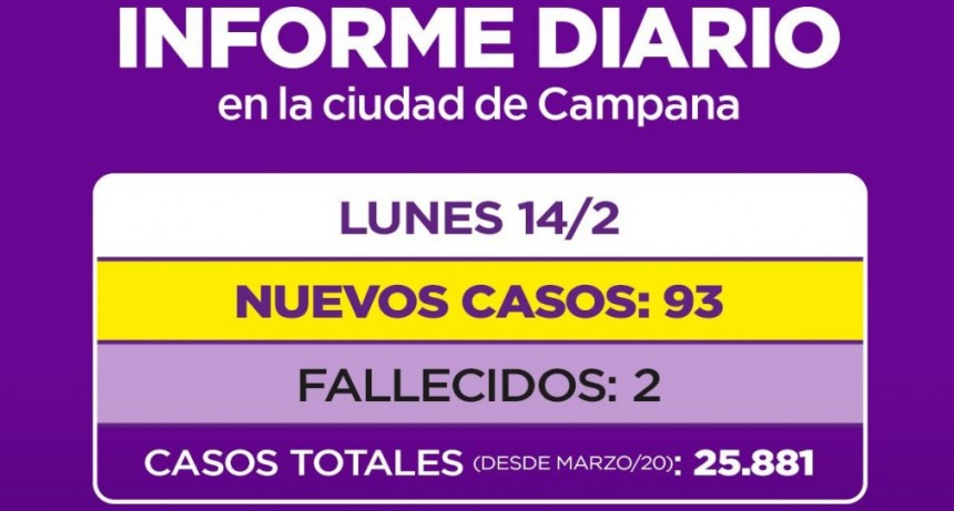 Suben nuevamente los contagios en Campana y dos nuevos fallecidos