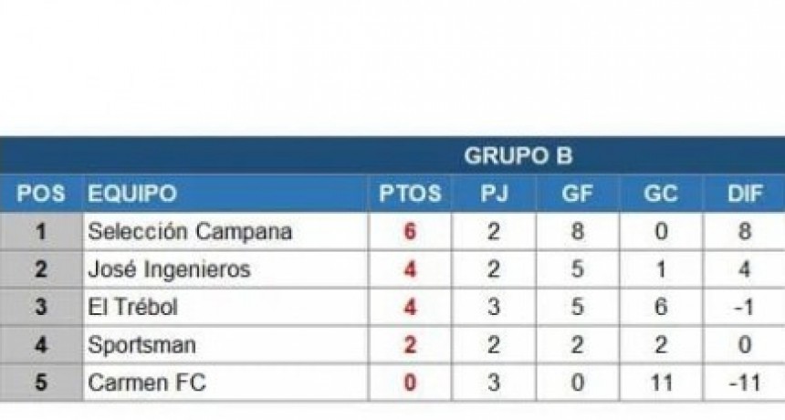 Se sigue disputando el Mundialito de Areco con resultados positivos de la S.F.C.C