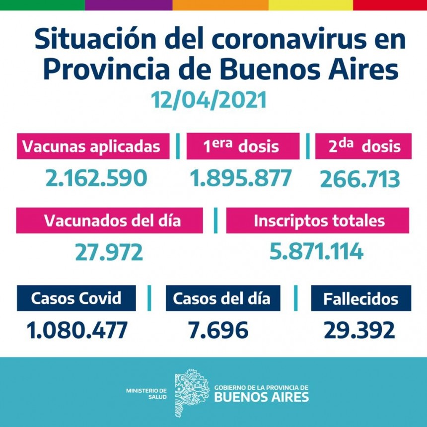 La Provincia vacun&oacute; 27.972 bonaerenses el 11/04/2021