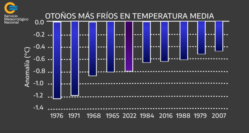Argentina | Pronóstico climático para el invierno 2022