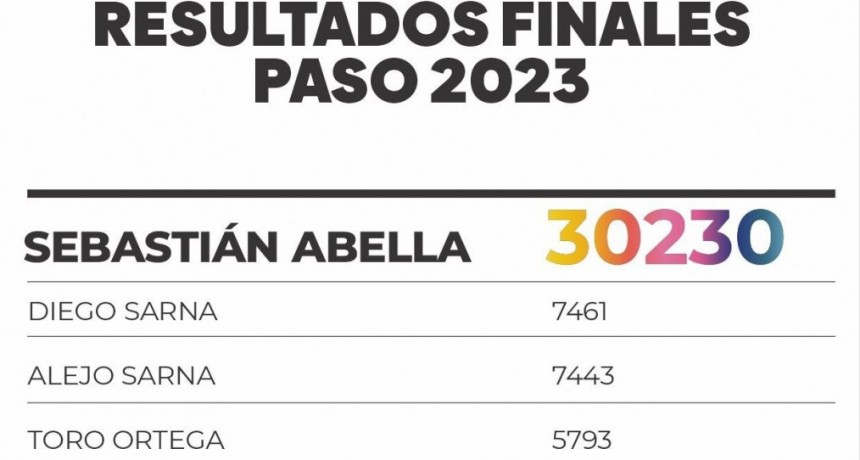 Resultados finales de las PASO : Abella superó los 30.000 votos