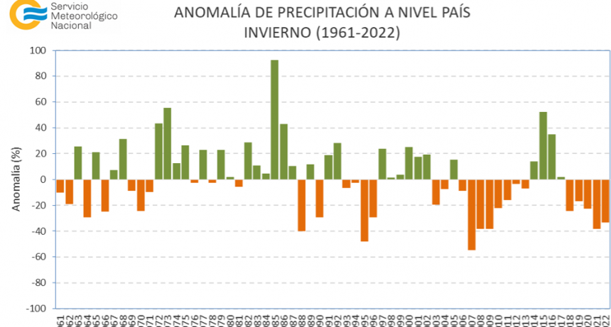 El invierno 2022 fue el 7° más seco en 61 años 