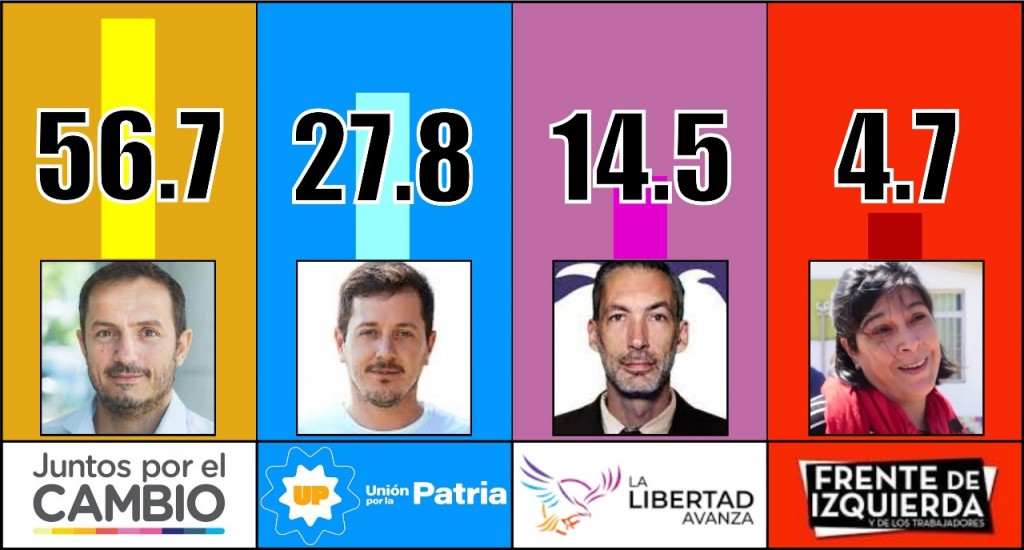 Sebastián Abella logra su tercer mandato como Intendente de Campana