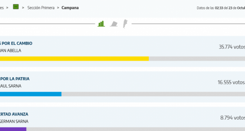 Resultados Elecciones Generales en Campana