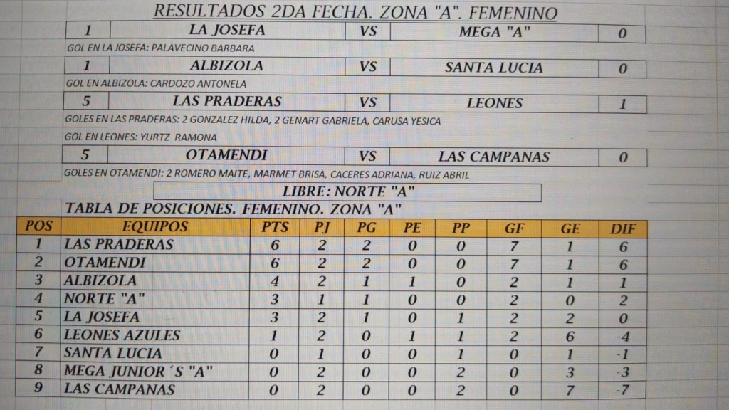 RESULTADOS DEL TORNEO FEMENINO