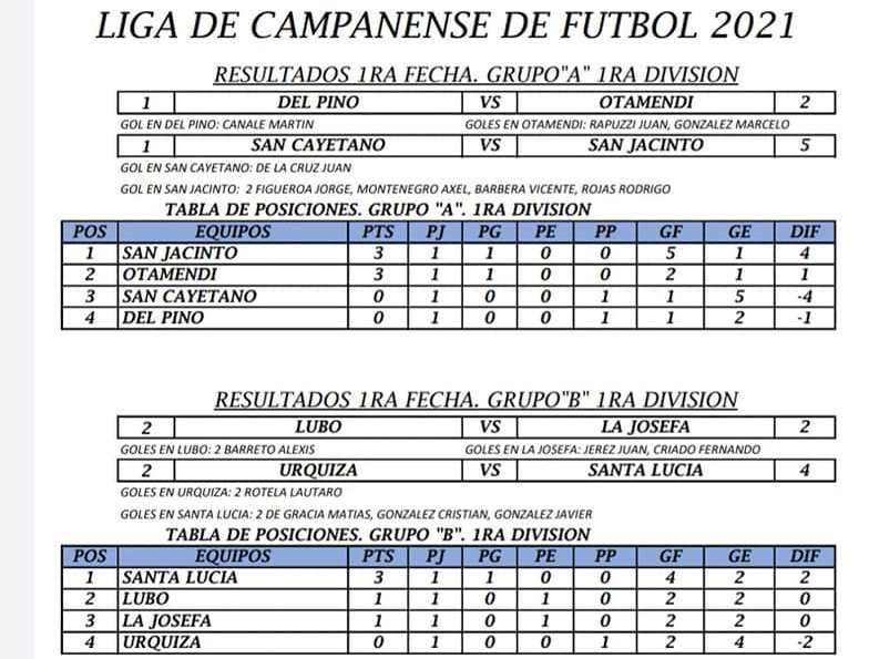 RESULTADOS ZONAS A y B