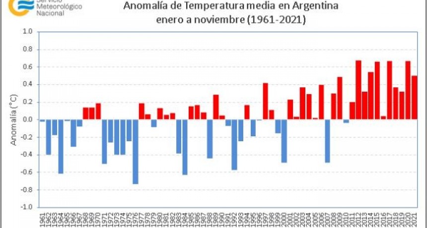 Clima en Argentina: datos y resumen de lo que pasó en el 2021